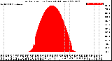 Milwaukee Weather Solar Radiation<br>per Minute<br>(24 Hours)