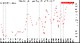 Milwaukee Weather Solar Radiation<br>per Day KW/m2