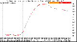 Milwaukee Weather Outdoor Temperature<br>vs Heat Index<br>per Minute<br>(24 Hours)