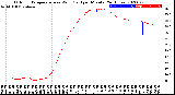 Milwaukee Weather Outdoor Temperature<br>vs Wind Chill<br>per Minute<br>(24 Hours)