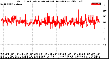 Milwaukee Weather Wind Direction<br>Normalized<br>(24 Hours) (New)