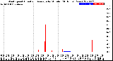 Milwaukee Weather Wind Speed<br>Actual and Average<br>by Minute<br>(24 Hours) (New)