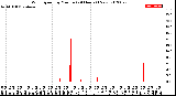 Milwaukee Weather Wind Speed<br>by Minute<br>(24 Hours) (New)