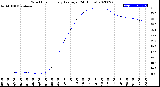 Milwaukee Weather Wind Chill<br>Hourly Average<br>(24 Hours)