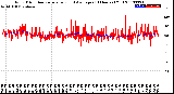 Milwaukee Weather Wind Direction<br>Normalized and Average<br>(24 Hours) (Old)