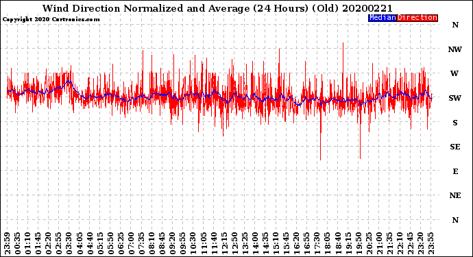 Milwaukee Weather Wind Direction<br>Normalized and Average<br>(24 Hours) (Old)