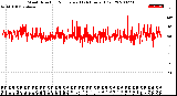 Milwaukee Weather Wind Direction<br>Normalized<br>(24 Hours) (Old)