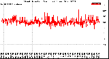 Milwaukee Weather Wind Direction<br>(24 Hours) (Raw)