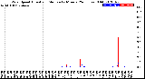 Milwaukee Weather Wind Speed<br>Actual and Median<br>by Minute<br>(24 Hours) (Old)