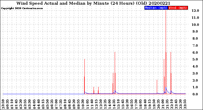 Milwaukee Weather Wind Speed<br>Actual and Median<br>by Minute<br>(24 Hours) (Old)