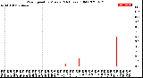 Milwaukee Weather Wind Speed<br>by Minute<br>(24 Hours) (Old)