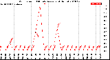 Milwaukee Weather Wind Speed<br>10 Minute Average<br>(4 Hours)