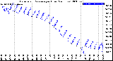 Milwaukee Weather Barometric Pressure<br>per Hour<br>(24 Hours)