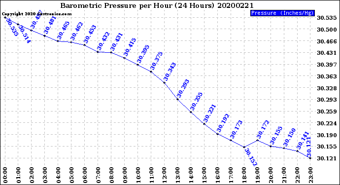 Milwaukee Weather Barometric Pressure<br>per Hour<br>(24 Hours)