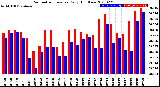 Milwaukee Weather Barometric Pressure<br>Daily High/Low