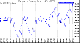 Milwaukee Weather Barometric Pressure<br>Daily High