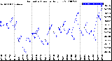 Milwaukee Weather Barometric Pressure<br>Daily Low