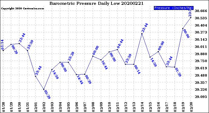 Milwaukee Weather Barometric Pressure<br>Daily Low