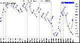 Milwaukee Weather Wind Chill<br>Daily Low