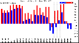 Milwaukee Weather Dew Point<br>Daily High/Low