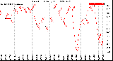 Milwaukee Weather Dew Point<br>Daily High