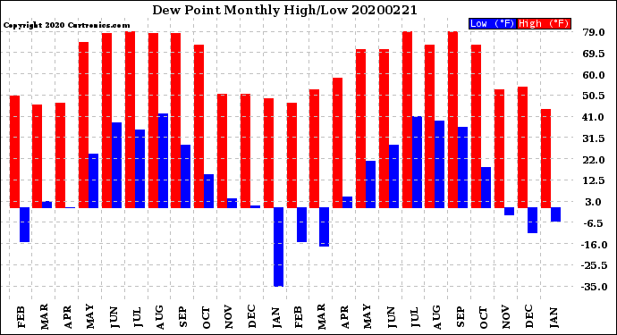 Milwaukee Weather Dew Point<br>Monthly High/Low