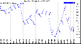 Milwaukee Weather Dew Point<br>Daily Low