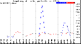 Milwaukee Weather Evapotranspiration<br>vs Rain per Day<br>(Inches)