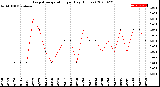 Milwaukee Weather Evapotranspiration<br>per Day (Inches)