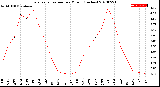 Milwaukee Weather Evapotranspiration<br>per Month (Inches)