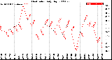 Milwaukee Weather Heat Index<br>Daily High