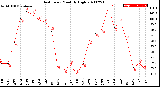 Milwaukee Weather Heat Index<br>Monthly High