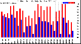 Milwaukee Weather Outdoor Humidity<br>Daily High/Low