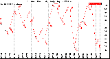 Milwaukee Weather Outdoor Humidity<br>Daily High