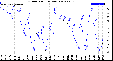 Milwaukee Weather Outdoor Humidity<br>Daily Low