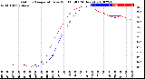 Milwaukee Weather Outdoor Temperature<br>vs Wind Chill<br>(24 Hours)