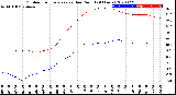 Milwaukee Weather Outdoor Temperature<br>vs Dew Point<br>(24 Hours)