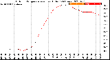 Milwaukee Weather Outdoor Temperature<br>vs Heat Index<br>(24 Hours)