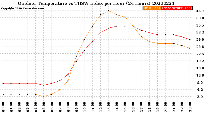 Milwaukee Weather Outdoor Temperature<br>vs THSW Index<br>per Hour<br>(24 Hours)