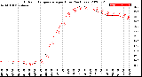 Milwaukee Weather Outdoor Temperature<br>per Hour<br>(24 Hours)