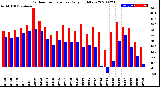 Milwaukee Weather Outdoor Temperature<br>Daily High/Low