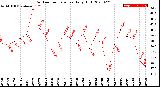 Milwaukee Weather Outdoor Temperature<br>Daily High