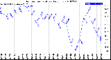 Milwaukee Weather Outdoor Temperature<br>Daily Low