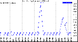 Milwaukee Weather Rain<br>By Day<br>(Inches)