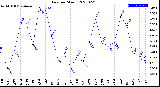 Milwaukee Weather Rain<br>per Month