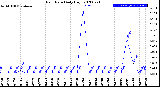 Milwaukee Weather Rain Rate<br>Daily High