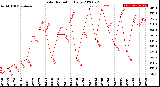 Milwaukee Weather Solar Radiation<br>Daily