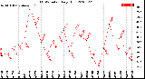 Milwaukee Weather THSW Index<br>Daily High