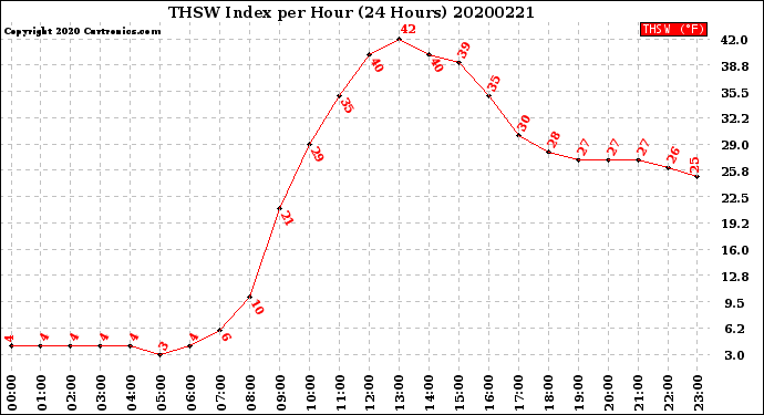 Milwaukee Weather THSW Index<br>per Hour<br>(24 Hours)