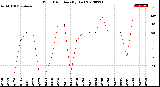 Milwaukee Weather Wind Direction<br>(By Day)